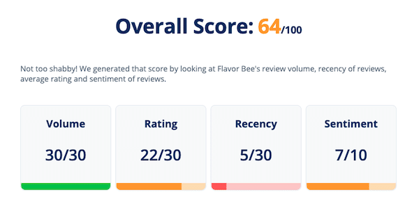 Overall Score of 64 out of 100, comprising Volume 30/30, Rating 22/30, Recency 5/30, and Sentiment 7/10.