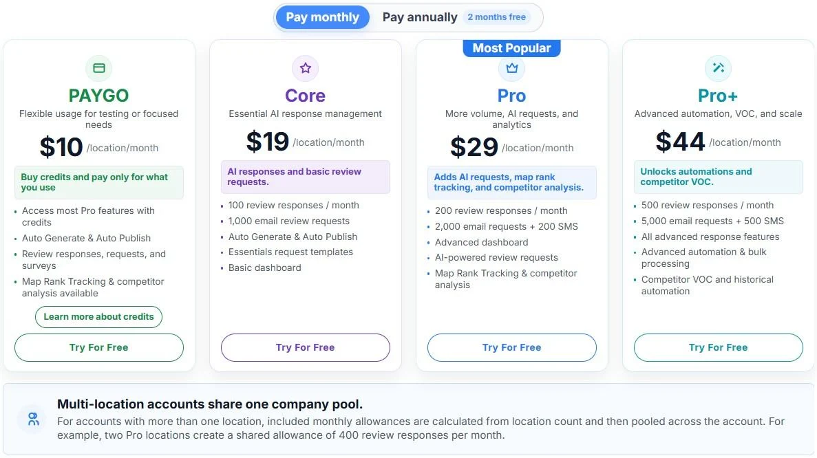 RightResponse AI monthly pricing cards: PAYGO at $10, Core at $19, Pro at $29, and Pro+ at $44 per location per month.
