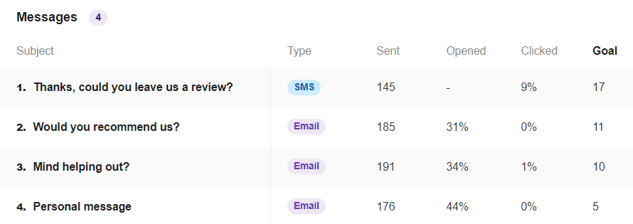 Messages table listing four SMS and email requests with sent, opened, clicked, and goal metrics; visible email open rates are 31%, 34%, and 44%.