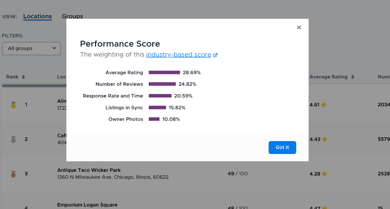 Performance Score modal weighting rating 28.69%, review count 24.82%, response rate and time 20.59%, listings sync 15.82%, and owner photos 10.08%.