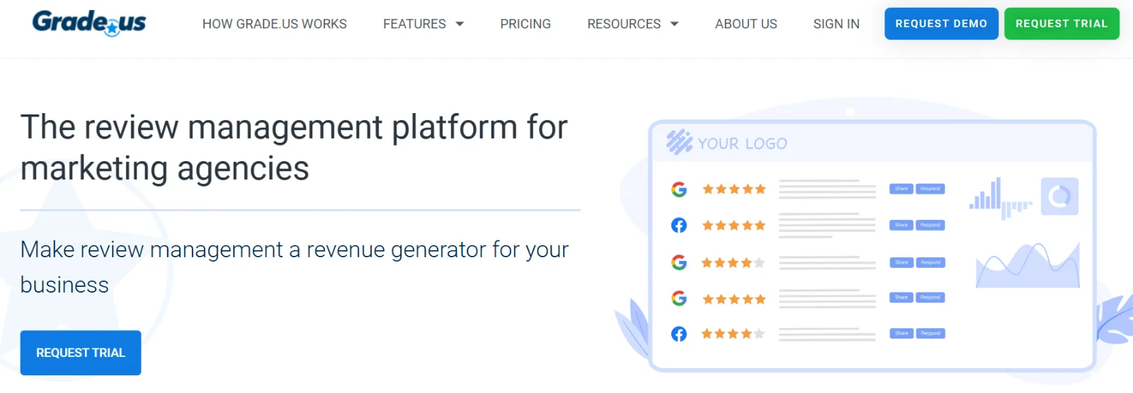 Grade.us homepage describing a review management platform for marketing agencies, with Request Trial and Request Demo buttons.