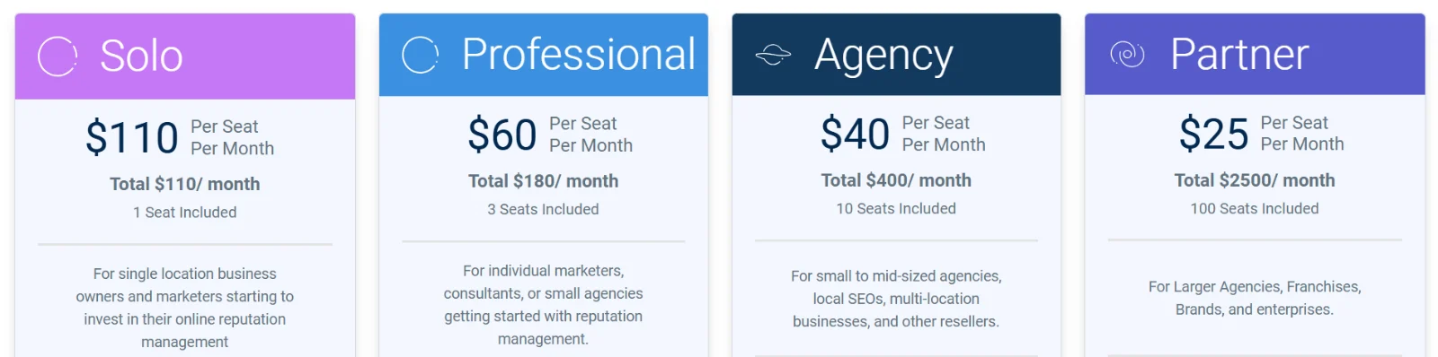 Grade.us pricing: Solo $110 monthly; Professional $60 per seat, $180 total; Agency $40 per seat, $400 total; Partner $25 per seat, $2,500 total.