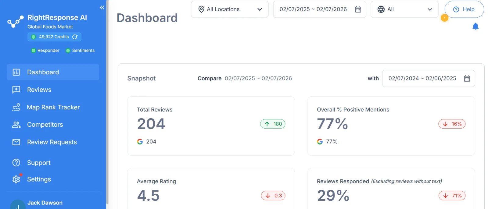 RightResponse AI dashboard showing 204 reviews, 77% positive mentions, a 4.5 average rating, and a 29% response rate