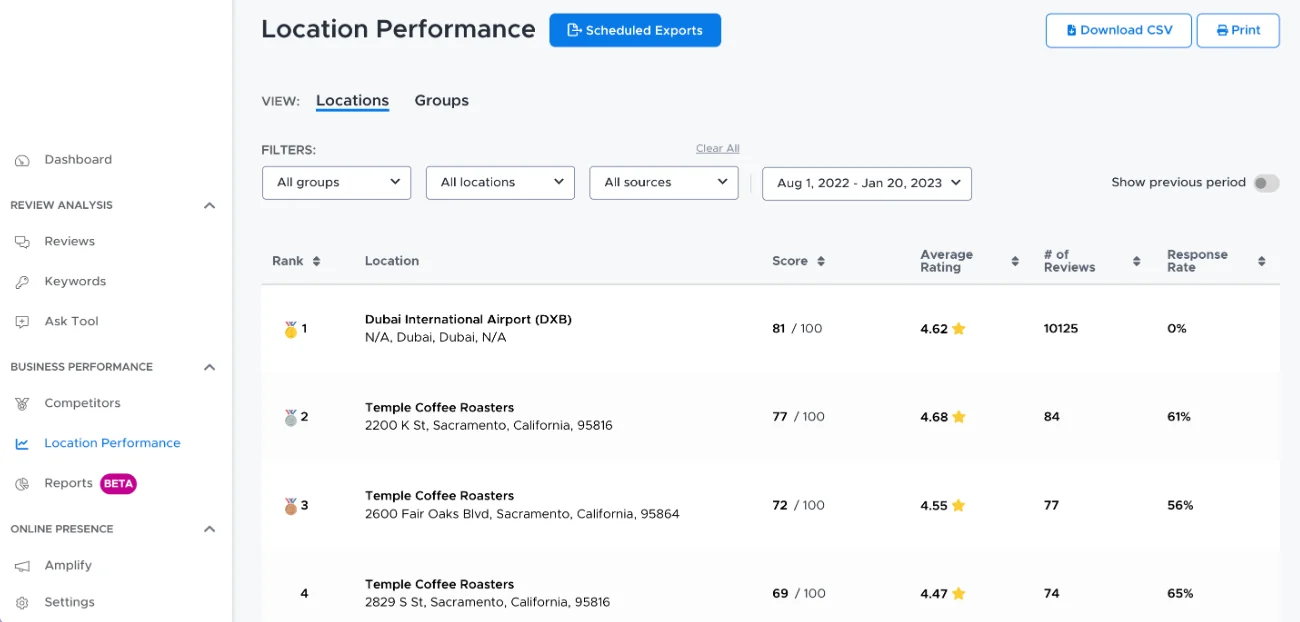 ReviewTrackers Location Performance table ranking four locations by score, average rating, review count, and response rate.