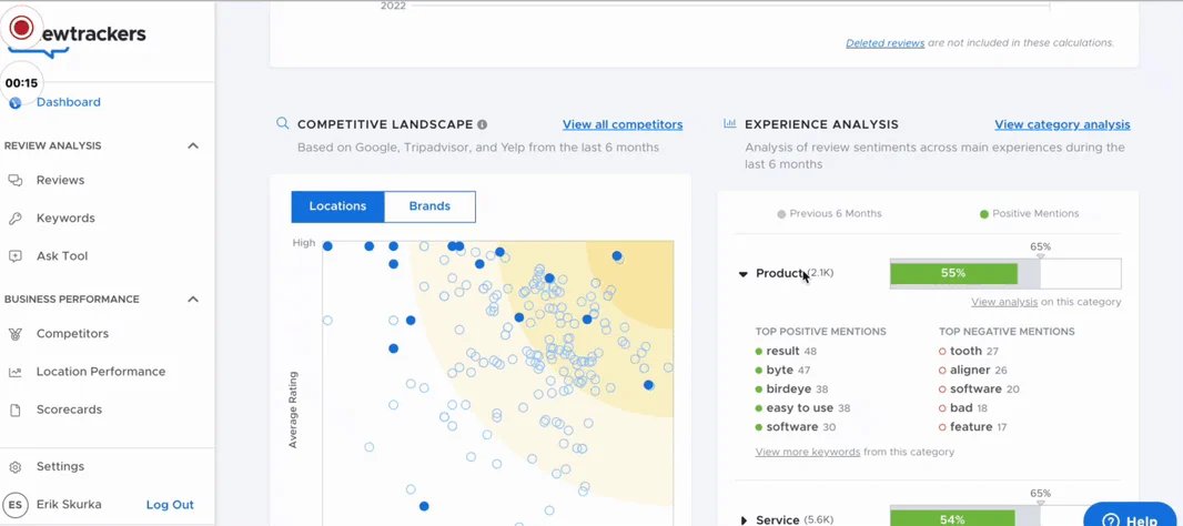 ReviewTrackers dashboard with a competitive landscape chart and experience analysis showing positive and negative product mentions.