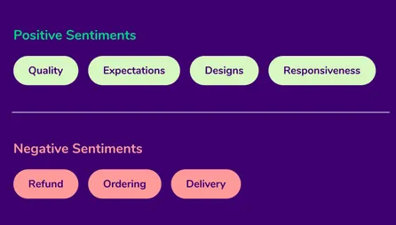 Sentiment panel with positive tags for Quality, Expectations, Designs, and Responsiveness, and negative tags for Refund, Ordering, and Delivery.