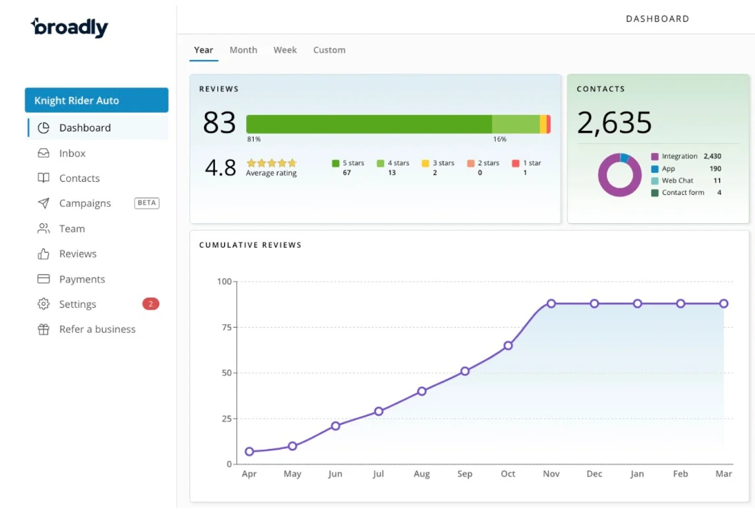 Broadly dashboard showing 83 reviews, a 4.8 average rating, 2,635 contacts, rating distribution, and a cumulative reviews chart from April to March.