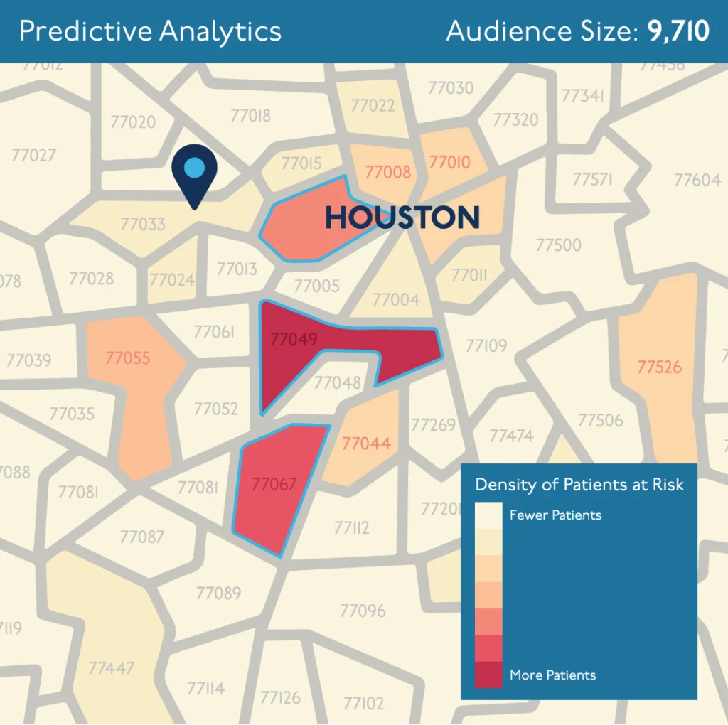 Predictive Analytics map of Houston ZIP codes showing an audience of 9,710 and patient-risk density from fewer to more patients