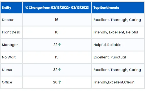 RepuGen sentiment table showing percentage changes and top sentiments for doctor, front desk, manager, no wait, nurse, and office