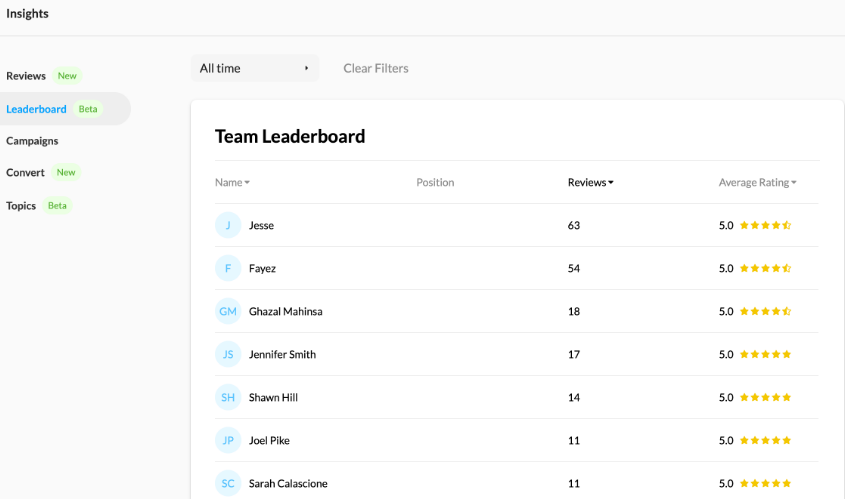 NiceJob Insights Team Leaderboard ranking employees by reviews and average rating, led by Jesse with 63 reviews and Fayez with 54, both rated 5.0.