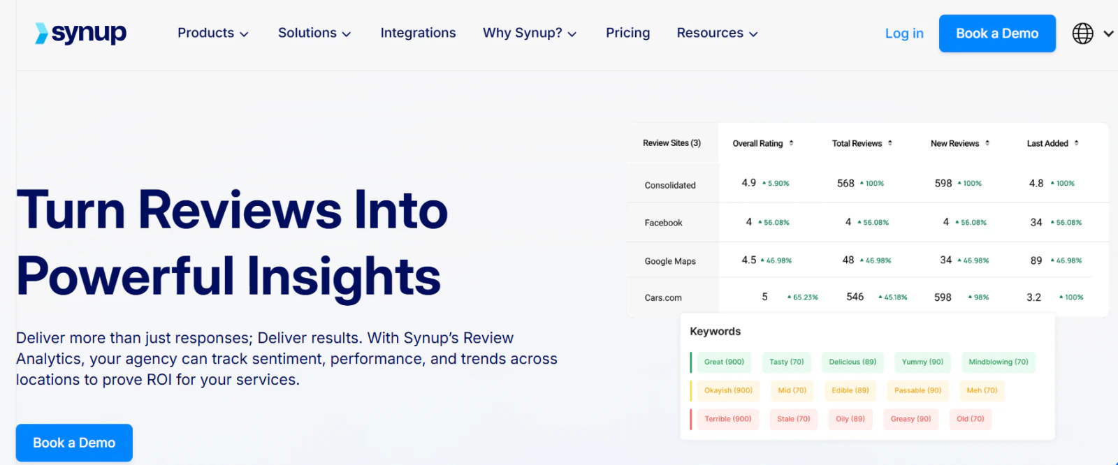 Synup Review Analytics page with cross-site review metrics and green, yellow, and red keyword sentiment groups.