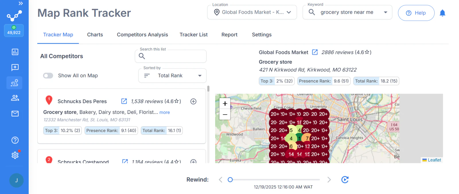 Map Rank Tracker showing Global Foods Market for “grocery store near me,” competitor rankings, Top 3 and presence metrics, and a colored map grid.