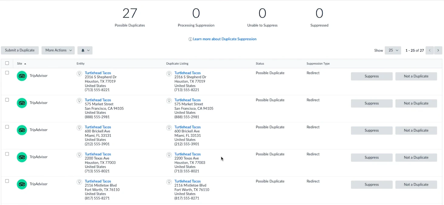 Yext duplicate listings dashboard showing 27 possible TripAdvisor duplicates, each with Suppress and Not a Duplicate actions.