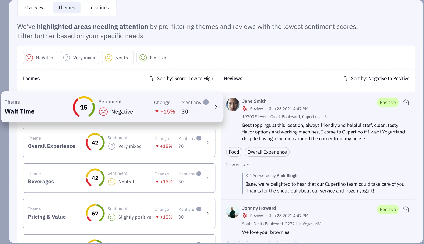 Themes dashboard highlights Wait Time at score 15 with negative sentiment, a 15% increase and 30 mentions beside customer reviews.