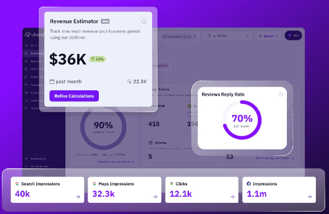 Uberall analytics dashboard showing $36K revenue, 14% growth, a 70% review reply rate, 40K search impressions, 32.3K map impressions, and 12.1K clicks.