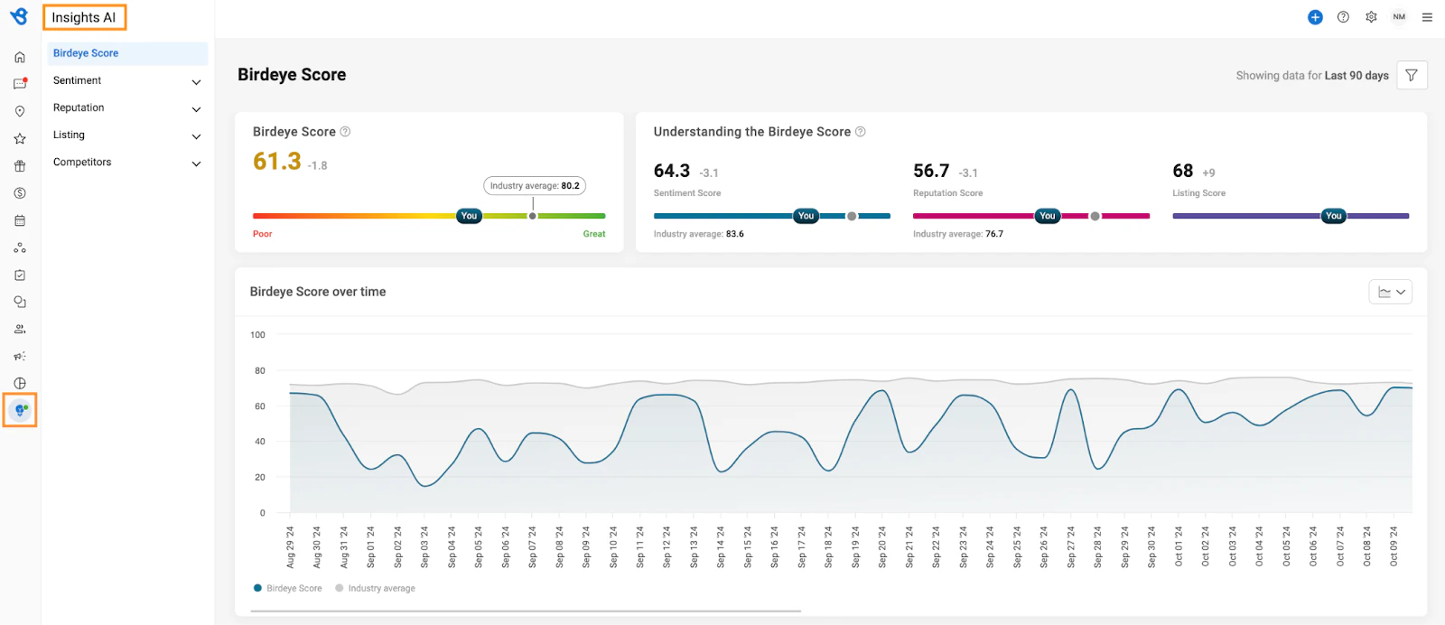 Birdeye Insights AI dashboard showing a 61.3 Birdeye Score, component scores, industry averages, and a 90-day trend chart