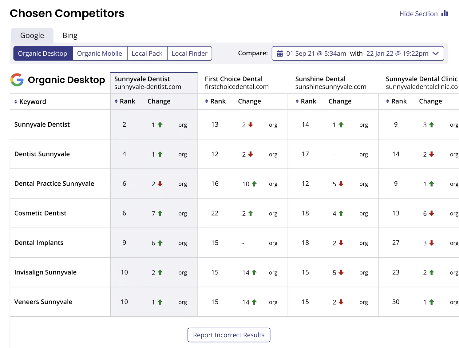 Google Organic Desktop competitor table comparing keyword ranks and changes for four Sunnyvale dental websites across seven search terms.
