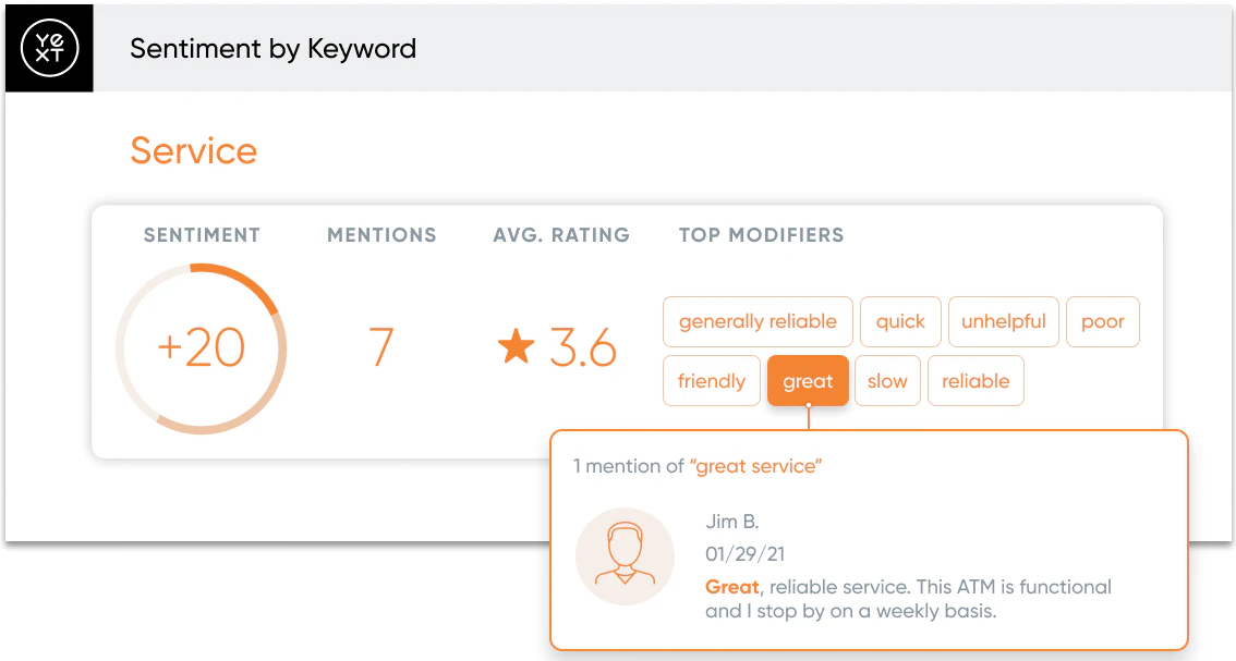 Yext Sentiment by Keyword dashboard for Service showing sentiment +20, seven mentions, a 3.6 average rating and highlighted modifiers.