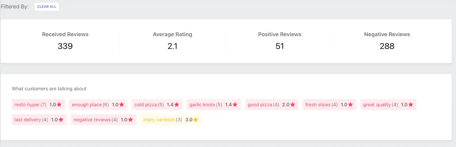 Review analytics showing 339 received reviews, a 2.1 average rating, 51 positive and 288 negative reviews, with low-rated customer topic tags below.