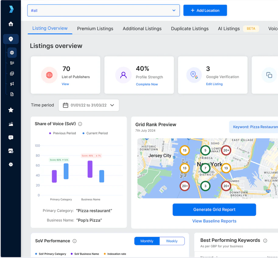 Listings overview showing 70 publishers, 40% profile strength, three Google verifications, Share of Voice chart, and New York grid rank preview.