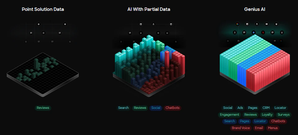 Three data diagrams compare Point Solution Data, AI With Partial Data and Genius AI across reviews, search, social, CRM and other channels.