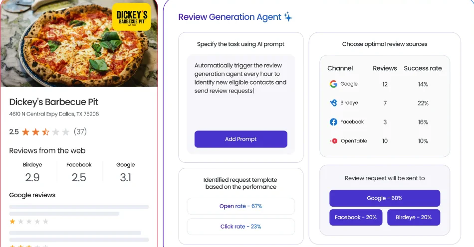 Review Generation Agent dashboard with an AI prompt, channel review counts and success rates, and a 60% Google, 20% Facebook, 20% Birdeye request split.