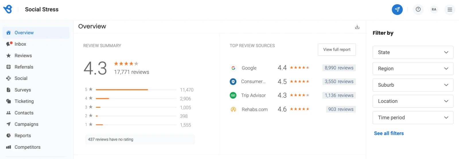 Social Stress dashboard showing a 4.3 rating across 17,771 reviews, rating distribution, top review sources, and geographic filters.