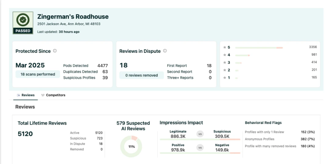 Review-protection dashboard for Zingerman’s Roadhouse showing 18 scans, 4,477 pods detected, 18 disputed reviews, 5,120 reviews, and 579 suspected AI reviews.