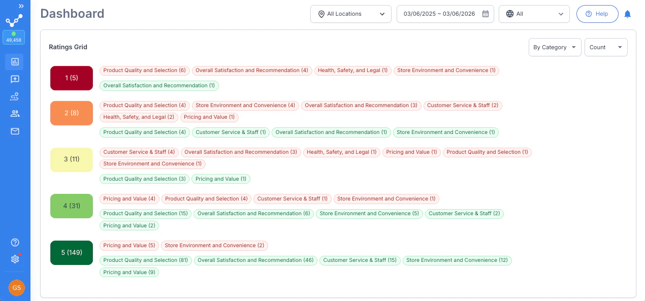 RightResponse AI dashboard with review counts, ratings, sentiment, and response metrics