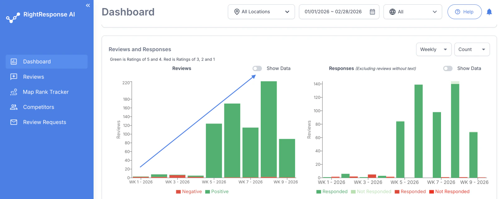 Dashboard screenshot showing growth in review volume and response activity over time, illustrating how stronger review requests, learning, and responses can lead to visible business outcomes.