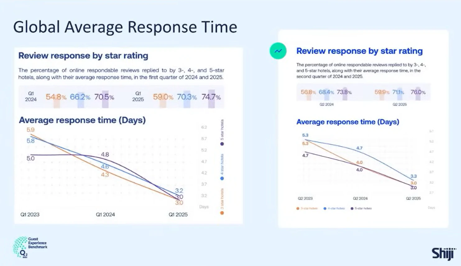 Shiji report comparing global review response time and response time by star rating