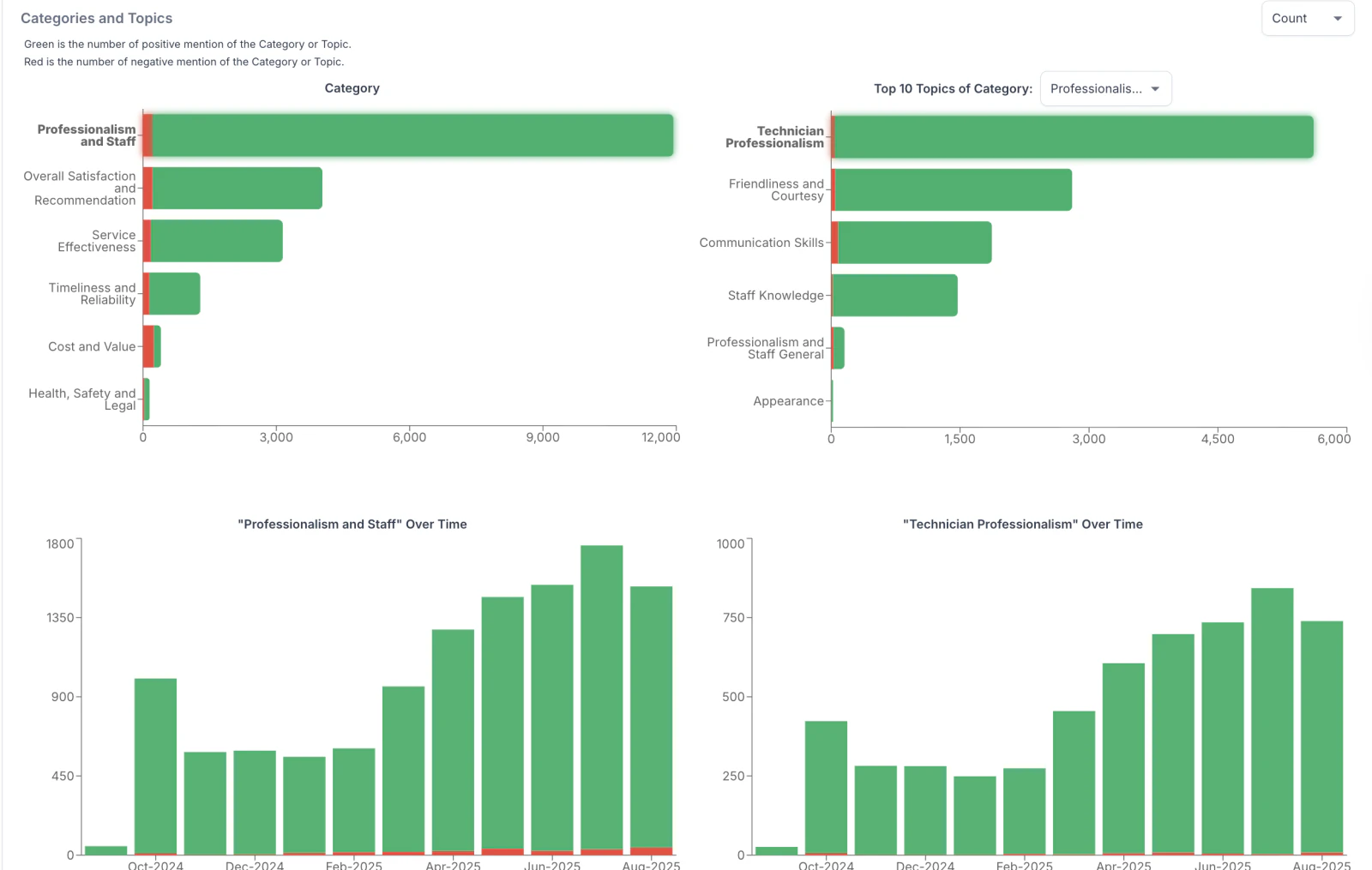 Bar charts showing sentiment by topic with positive/negative bars.