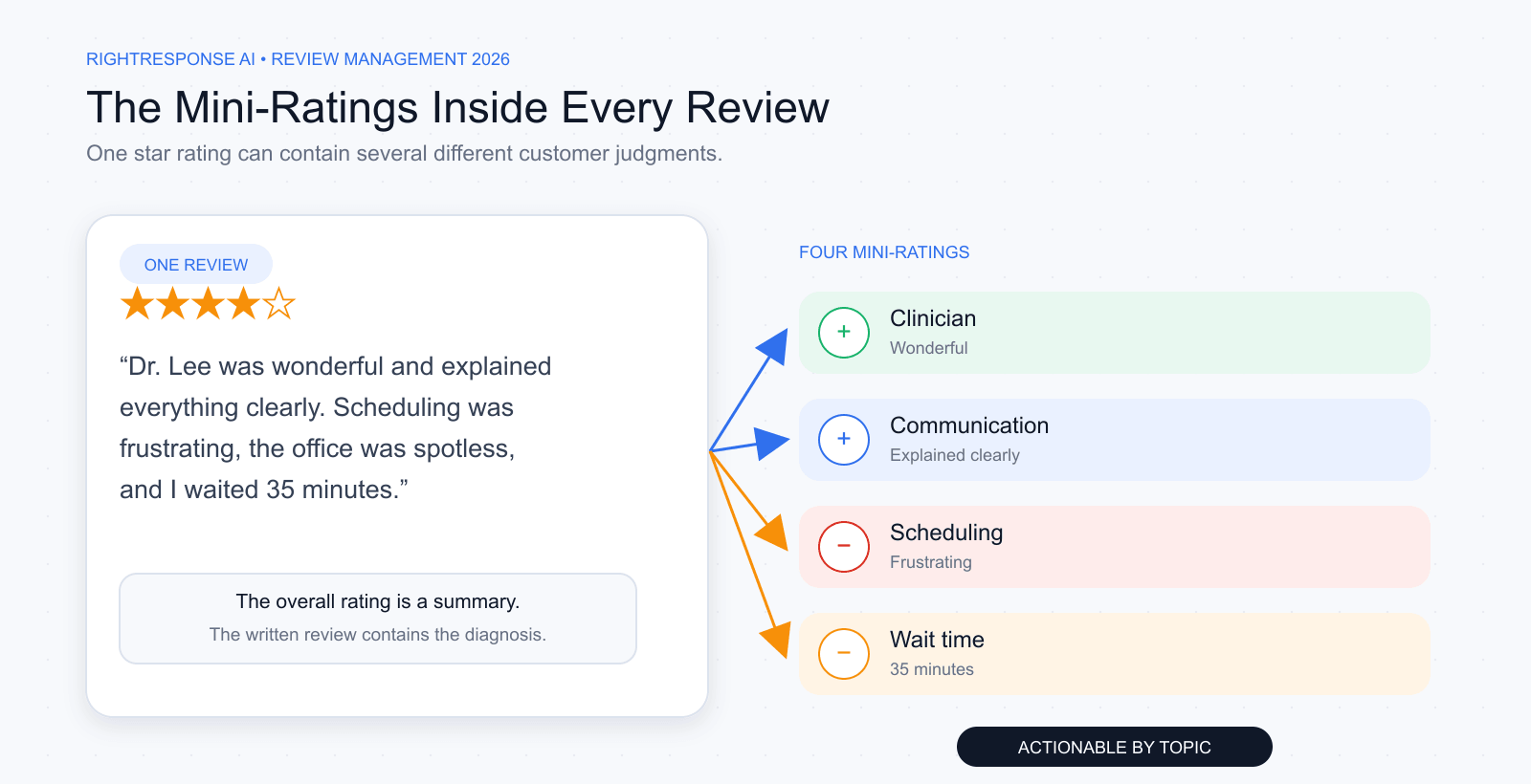 Four-star customer review separated into mini-ratings for clinician, communication, scheduling, and wait time