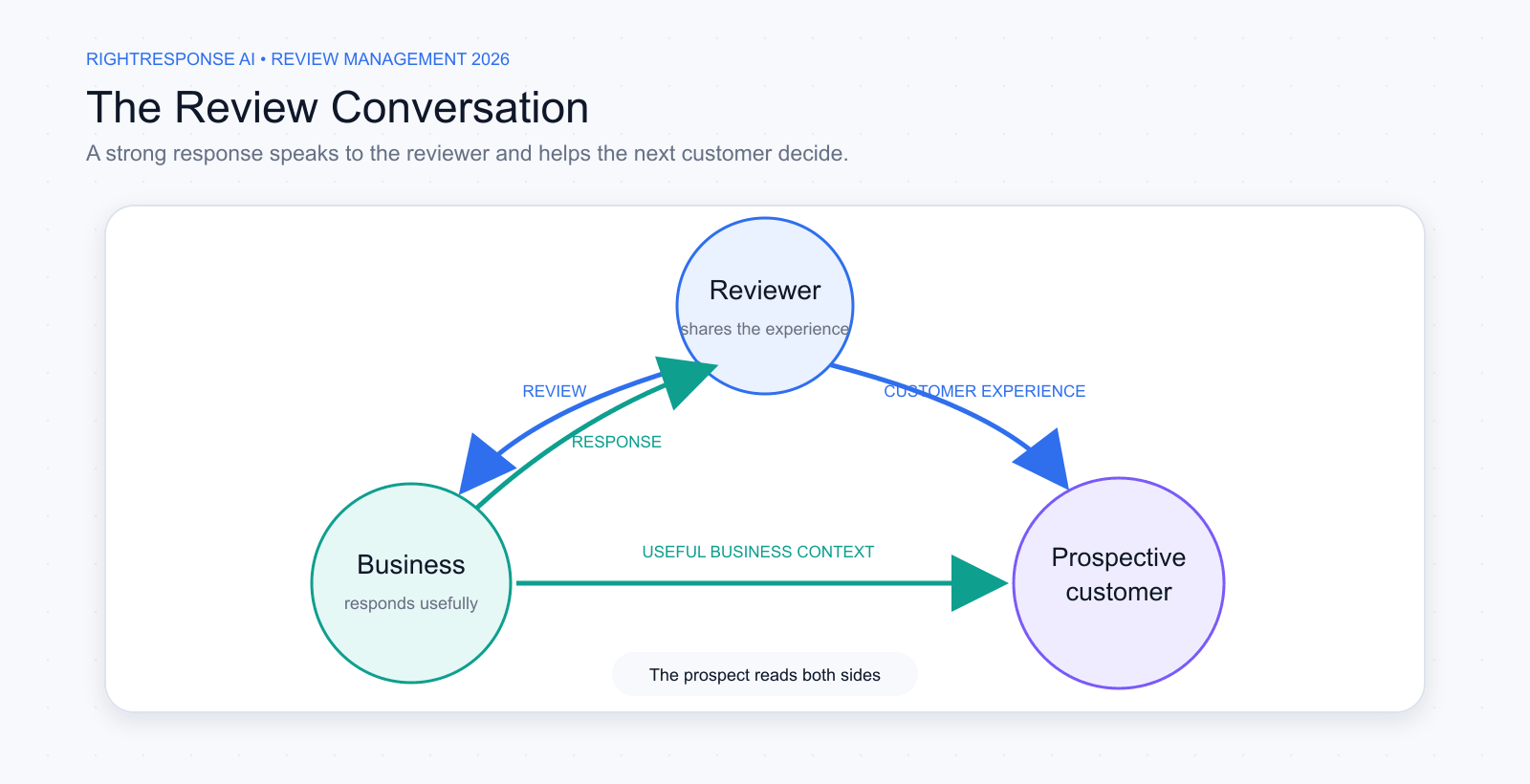 Diagram showing a reviewer and business exchanging a review and response, with both informing a prospective customer