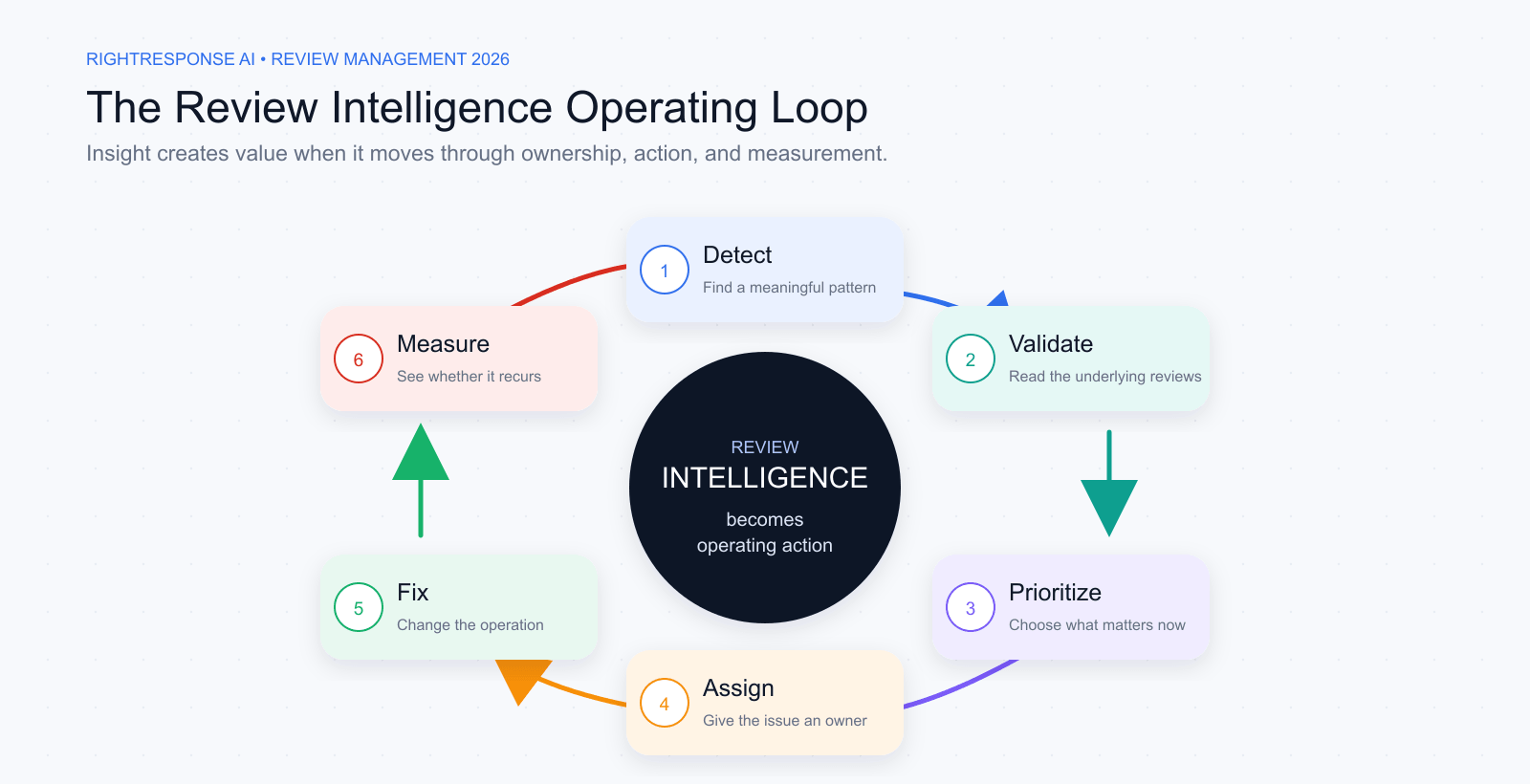 Six-step review intelligence loop: detect, validate, prioritize, assign, fix, and measure