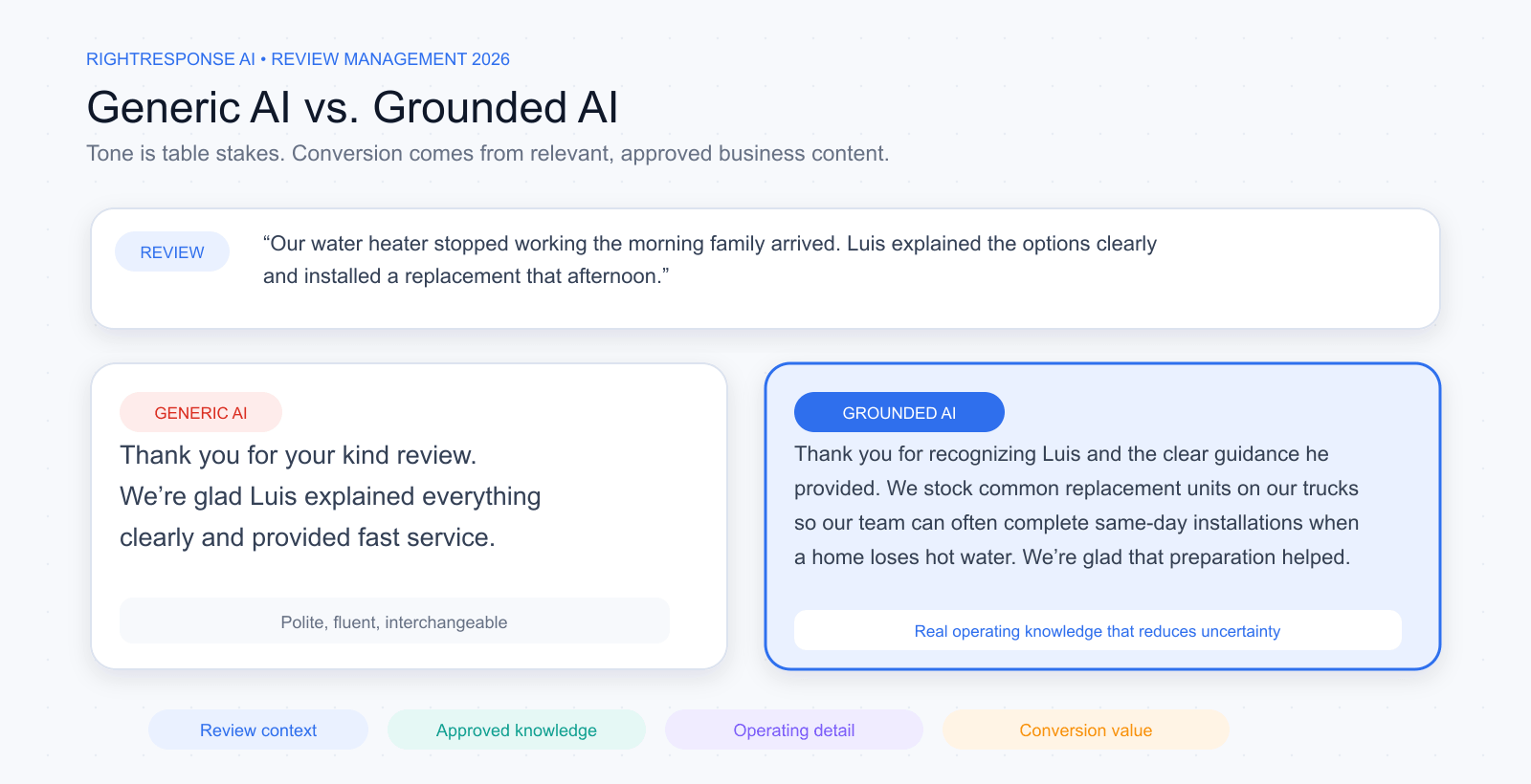 Comparison of a generic AI reply and a response grounded in approved business knowledge for the same customer review