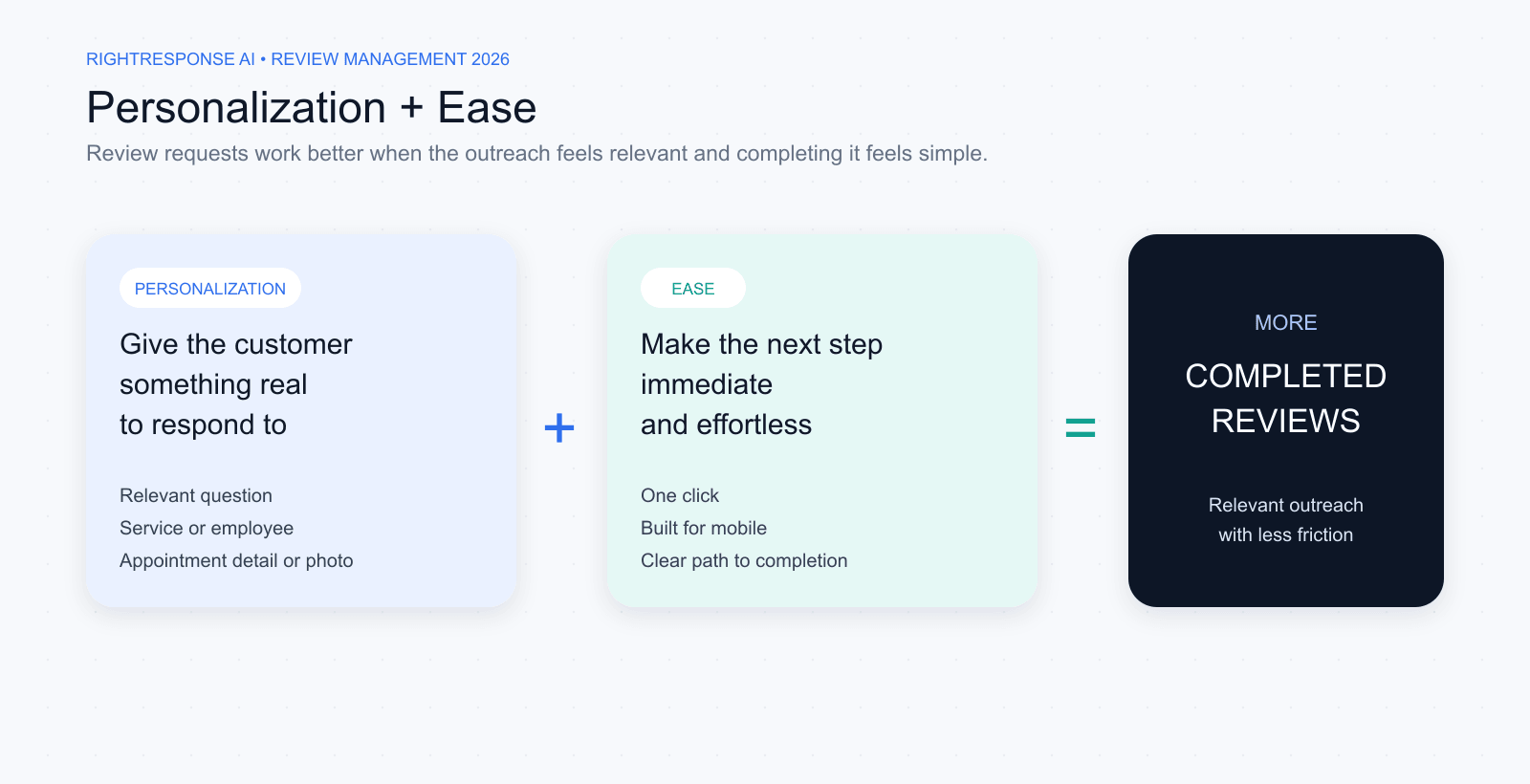 Diagram showing relevant personalization and an immediate, effortless next step increasing completed review requests