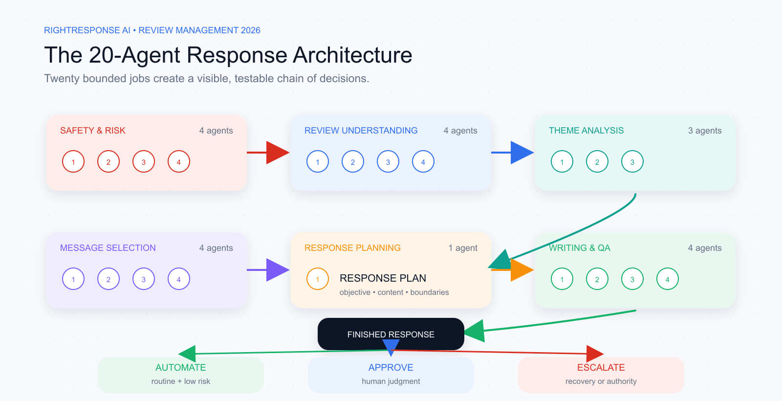 Twenty specialized AI agents grouped across safety, review understanding, theme analysis, message selection, response planning, writing, and quality assurance