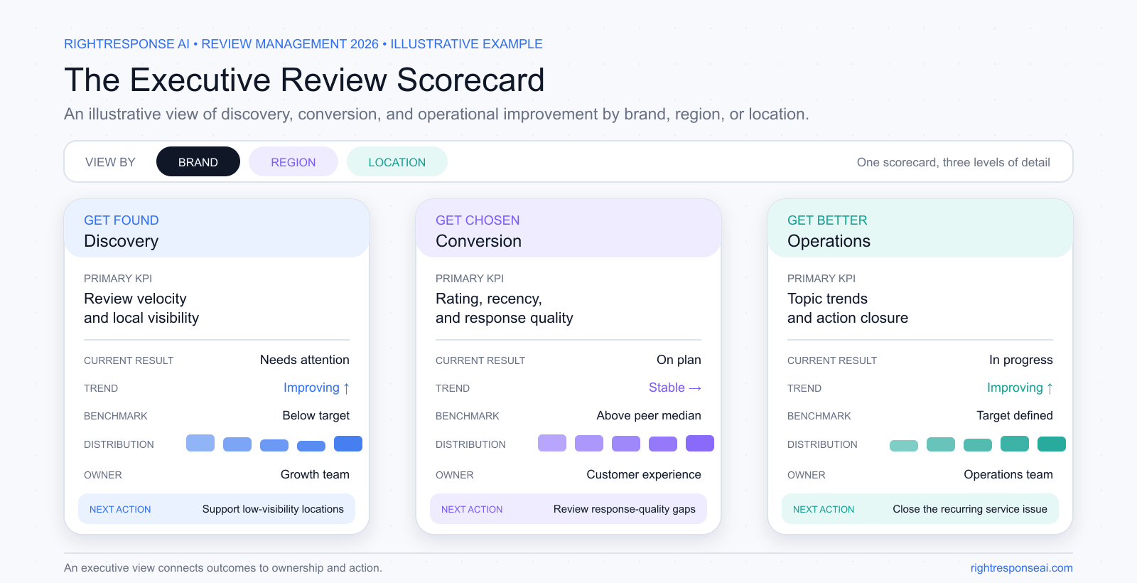 Illustrative executive review scorecard for Get Found, Get Chosen, and Get Better, with brand, region, and location views and fields for result, trend, benchmark, distribution, owner, and next action