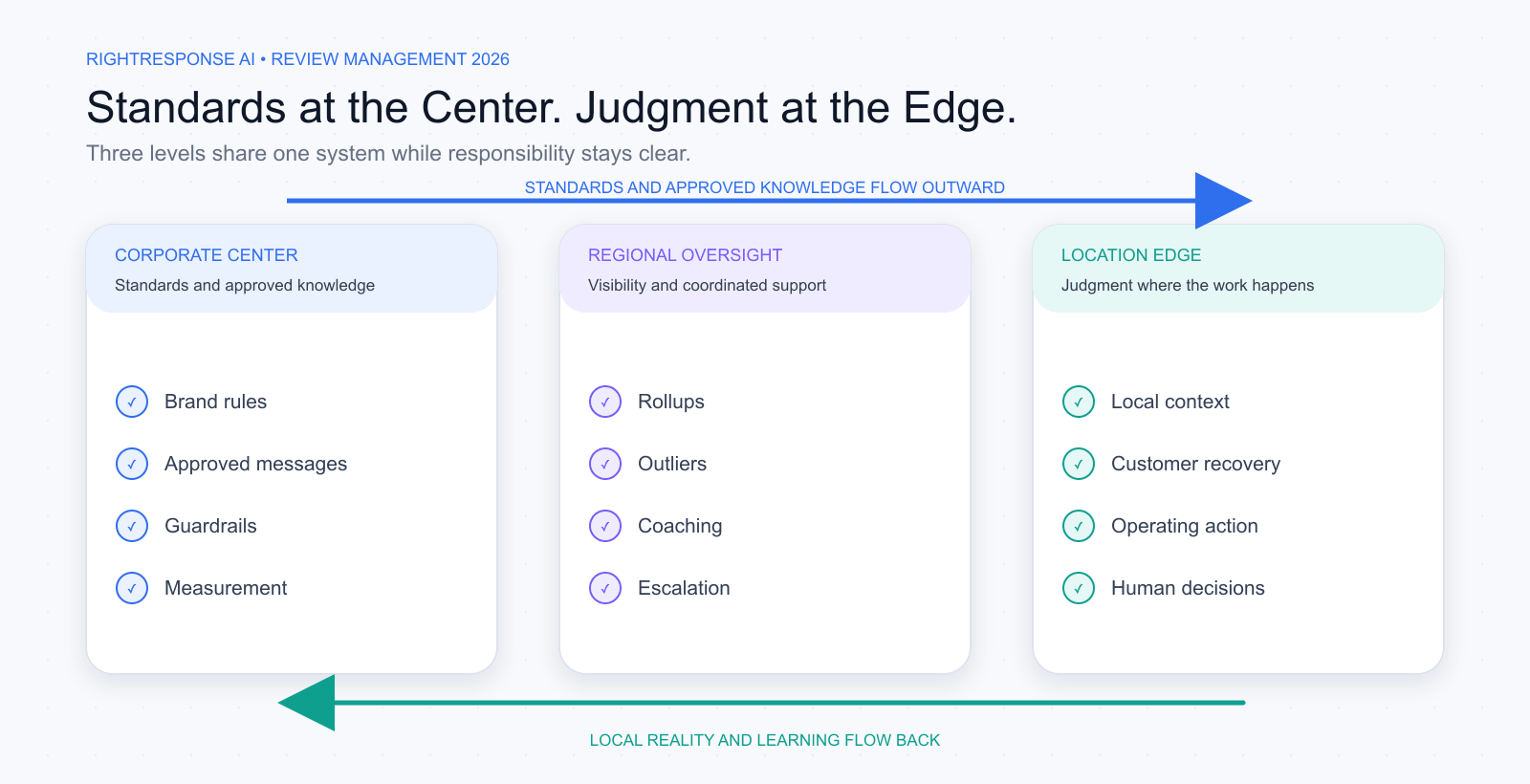 Multi-location review management operating model connecting corporate standards, regional oversight, and local action