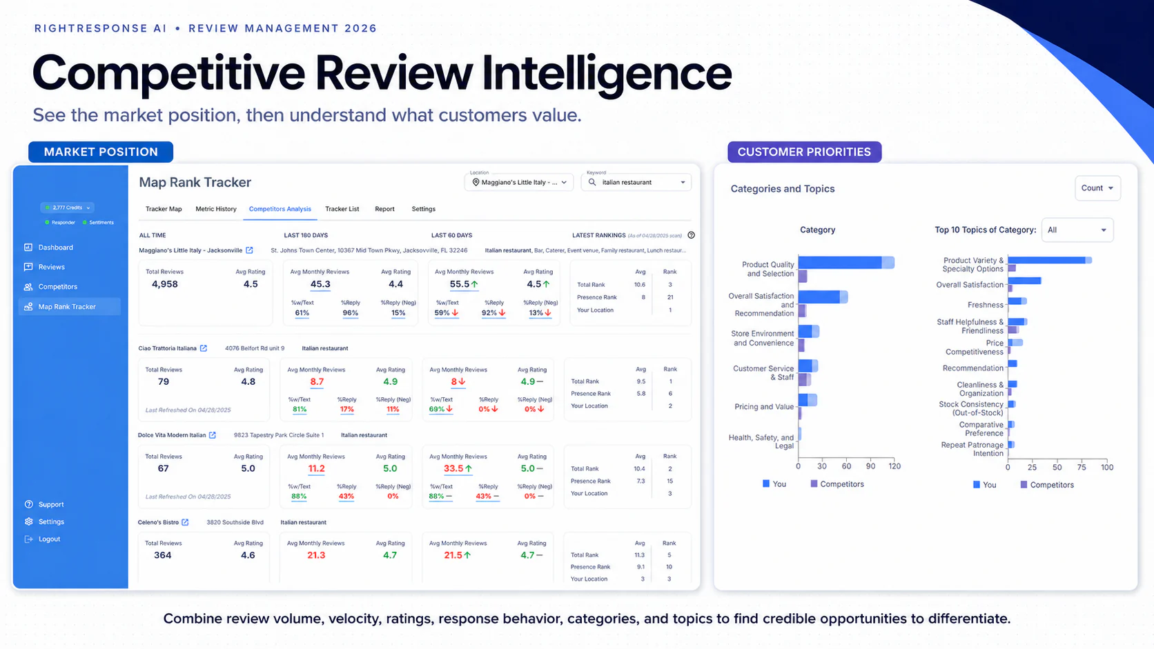 Competitive review intelligence comparing a location with nearby businesses across reviews, ratings, topics, and map visibility