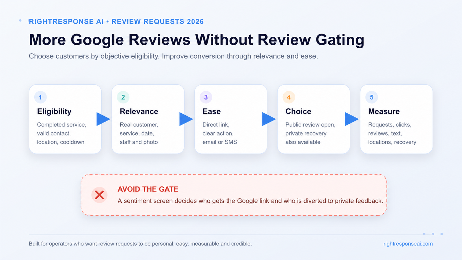 Five-decision review-request framework showing objective eligibility, personalization, ease, customer choice, measurement, and the sentiment gate to avoid