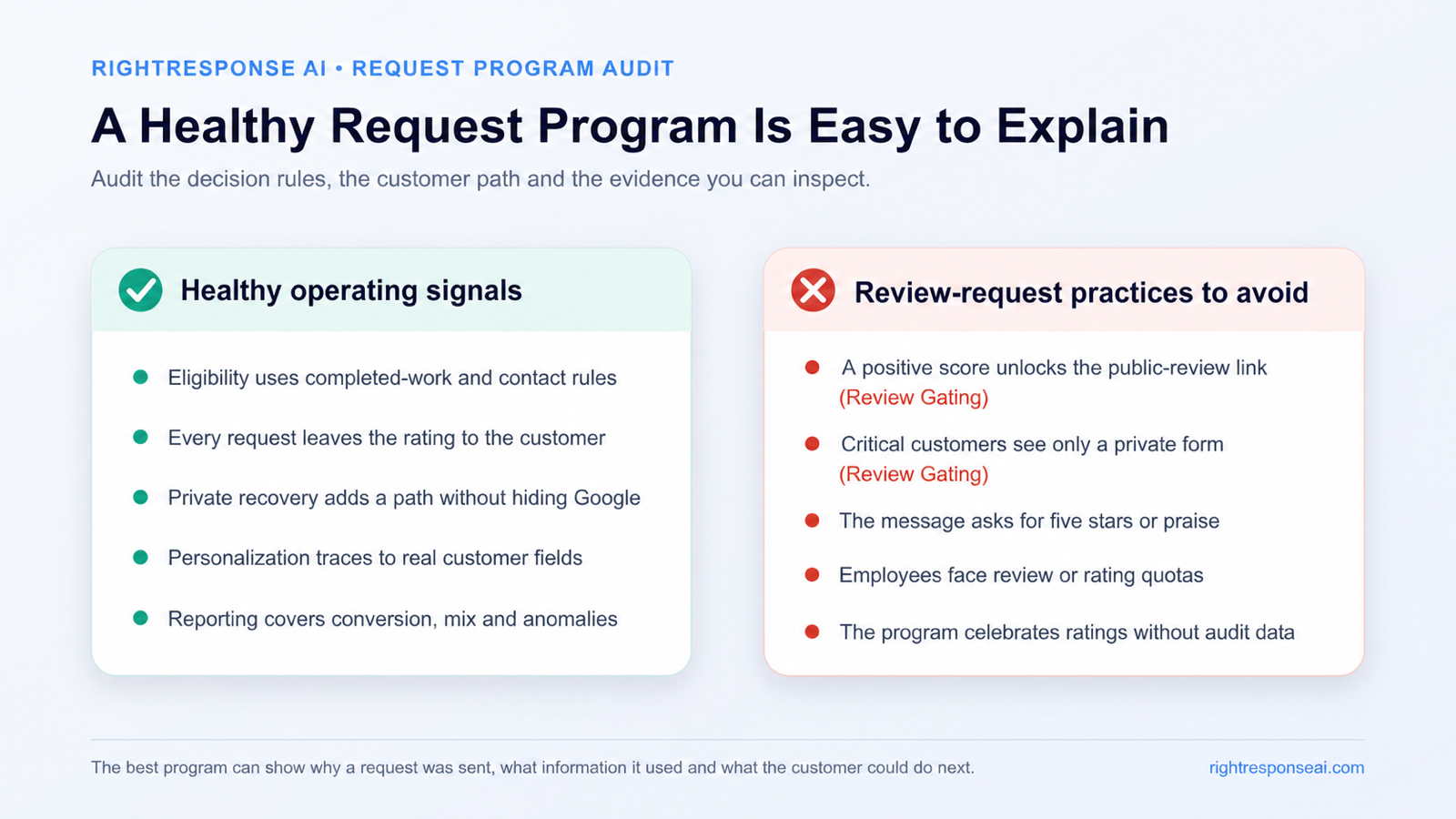 Review-request audit comparing healthy operating signals with practices to avoid; only sentiment routing and private-only routing are labeled review gating