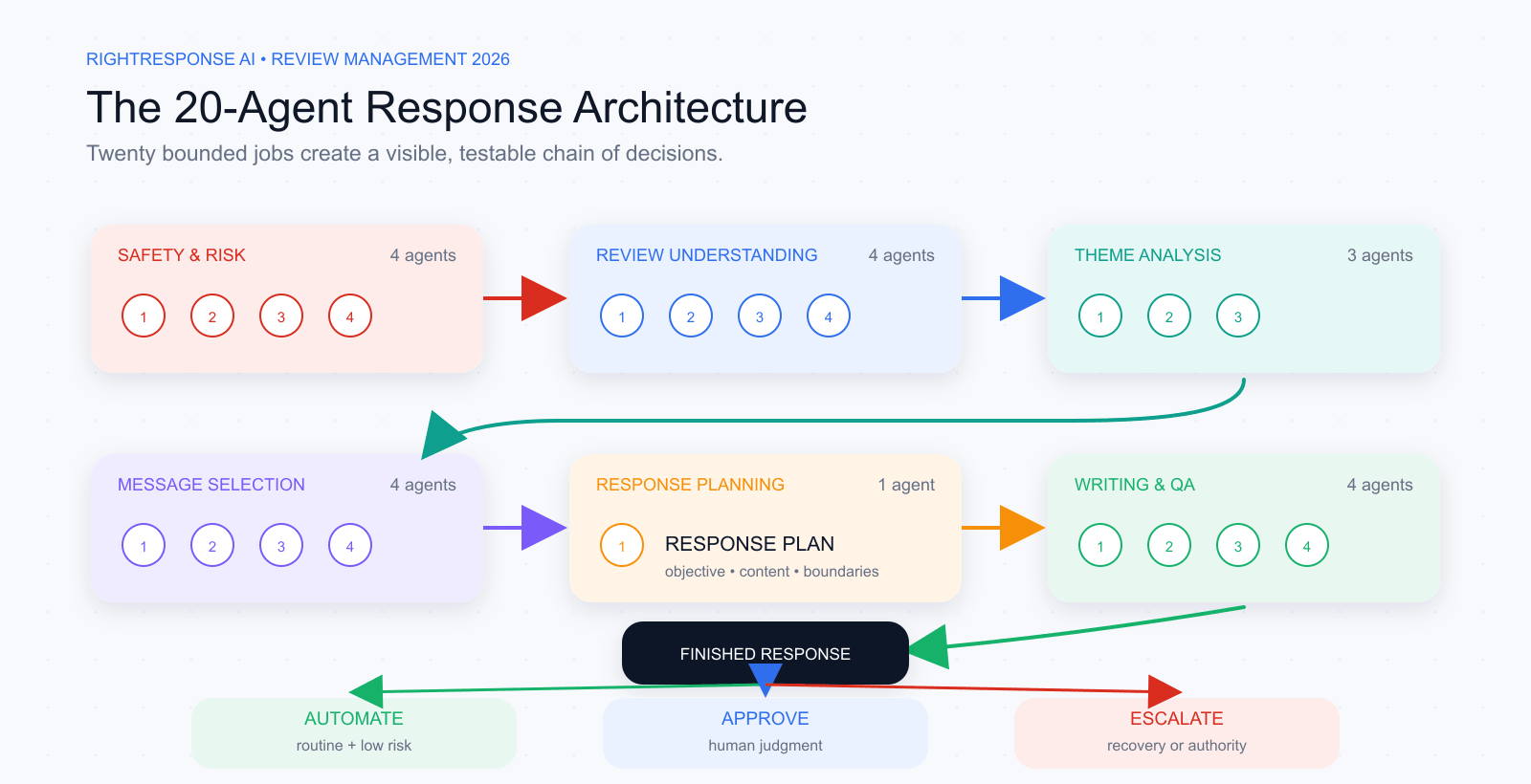 RightResponse AI 20-agent architecture flowing from safety and review understanding through theme analysis, message selection, response planning, writing, and QA