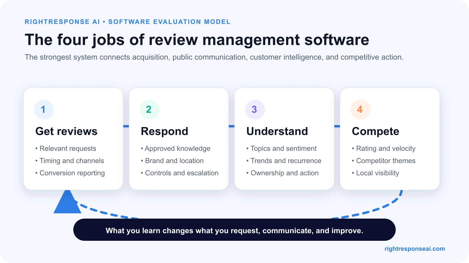 Four jobs of review management software: get reviews, respond, understand customer feedback, and compare with competitors