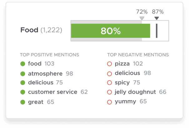 ReviewTrackers customer-experience product illustration comparing keyword sentiment with industry benchmarks.
