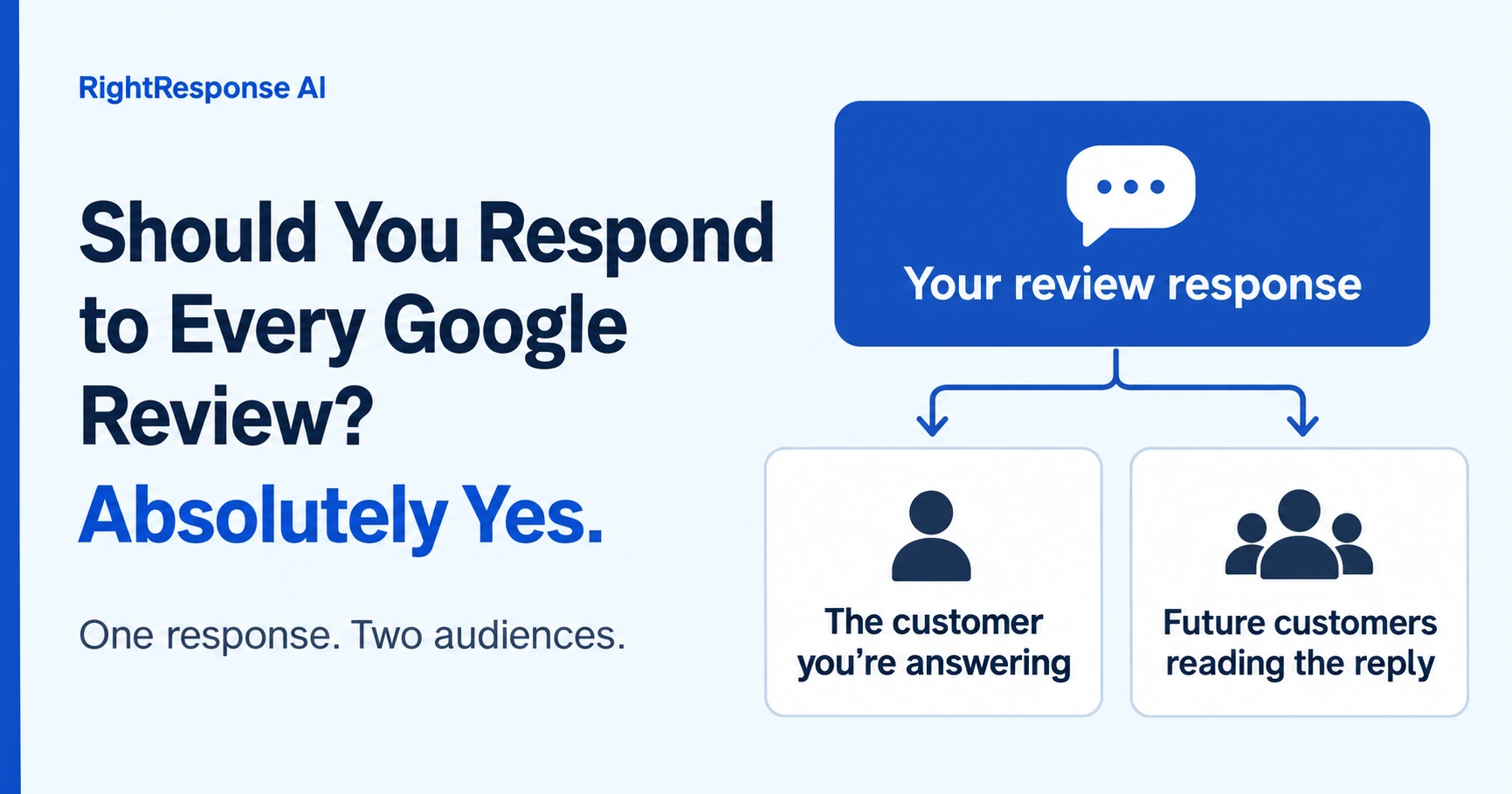 One review response reaches two audiences: the customer you’re answering and future customers reading the reply.