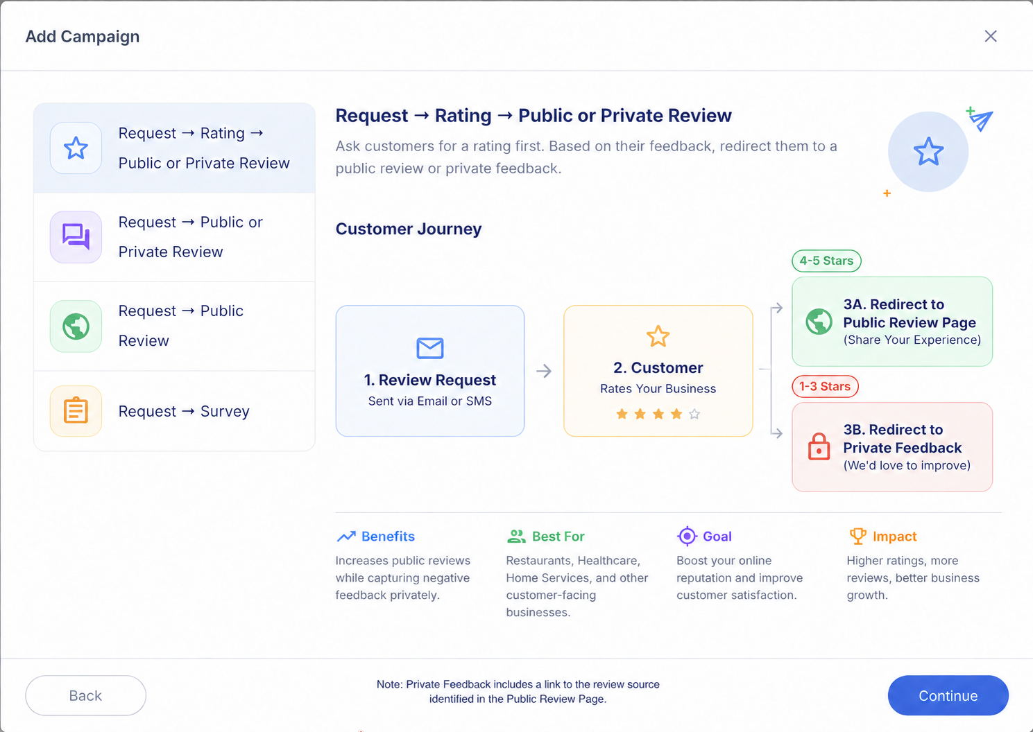 RightResponse flow builder showing public review and private feedback paths, with a note that Private Feedback includes a link to the same public review source.
