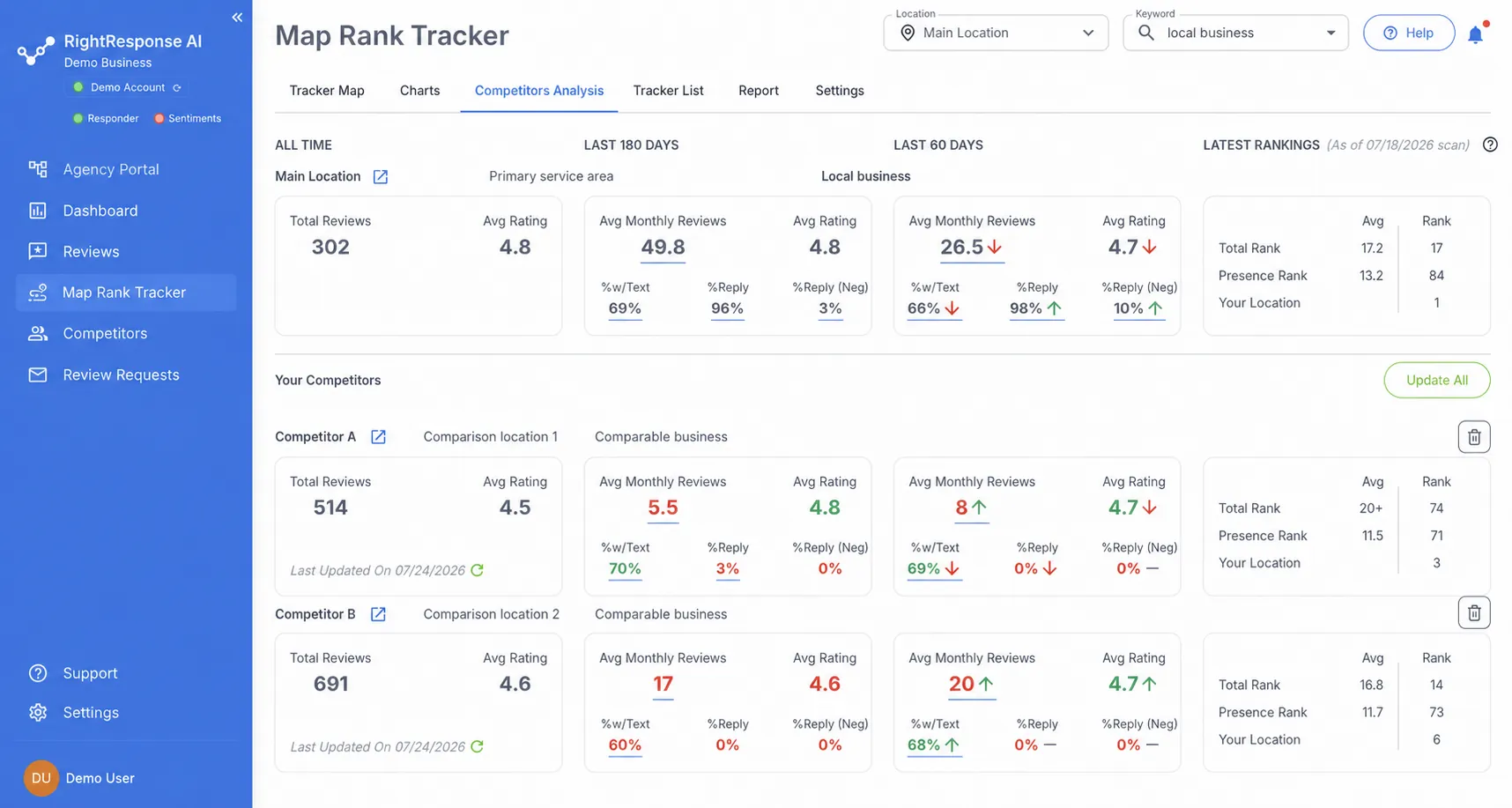 RightResponse AI Competitors Analysis dashboard comparing review volume, ratings, reply rates, and Google Maps rankings across three local businesses