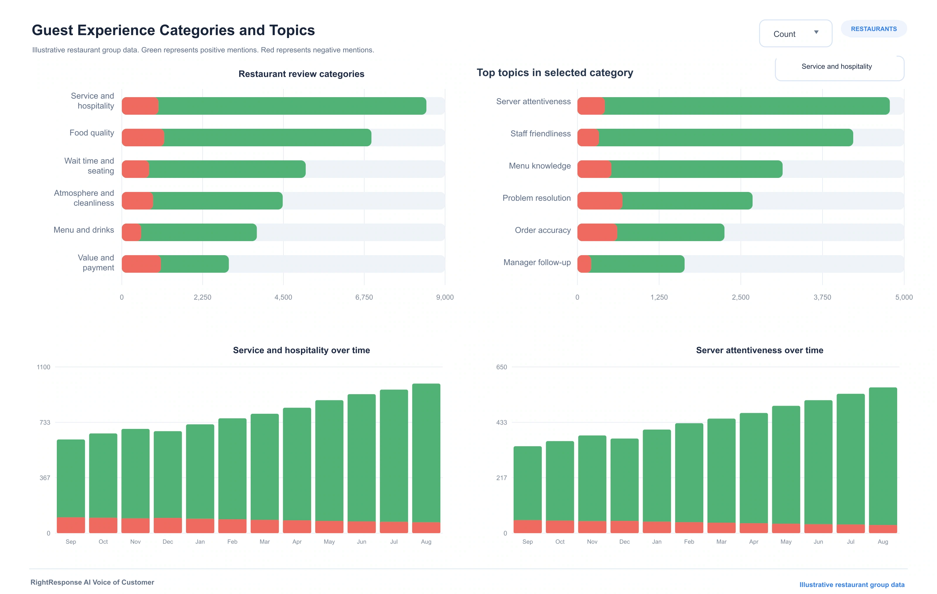 RightResponse AI Voice of Customer dashboard showing restaurant review categories, topics, positive and negative mentions, and trends over time
